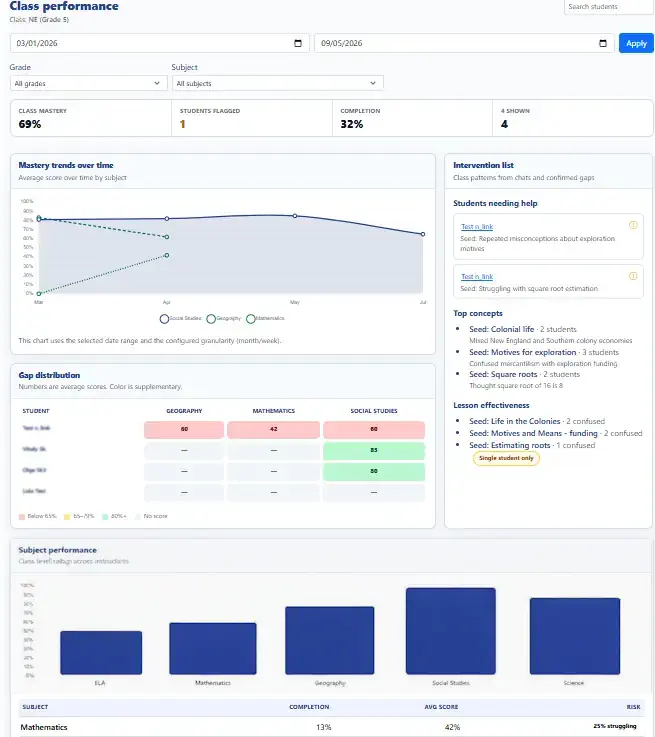 Class performance dashboard with mastery trends, student gap heatmap, and an intervention list