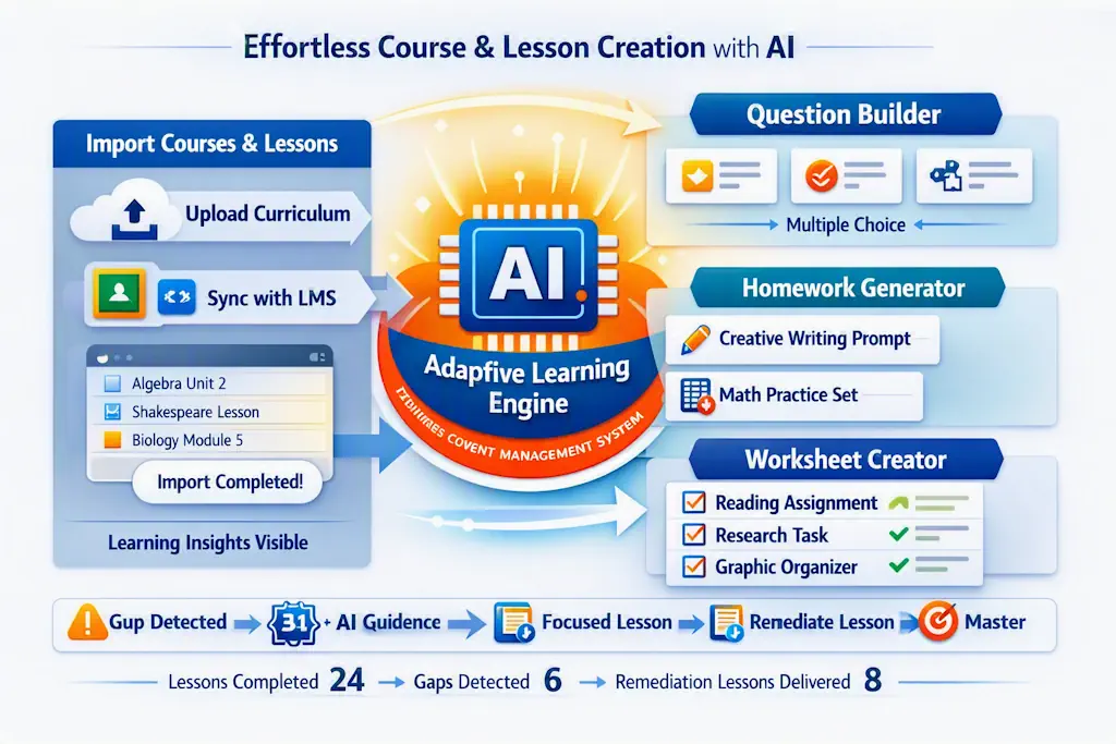 Lessons, quizzes, and homework are automatically standardized, mapped to skills, and prepared for AI-driven analysis