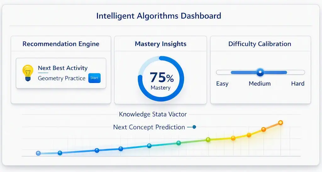 Dashboard showing algorithm-driven learning insights